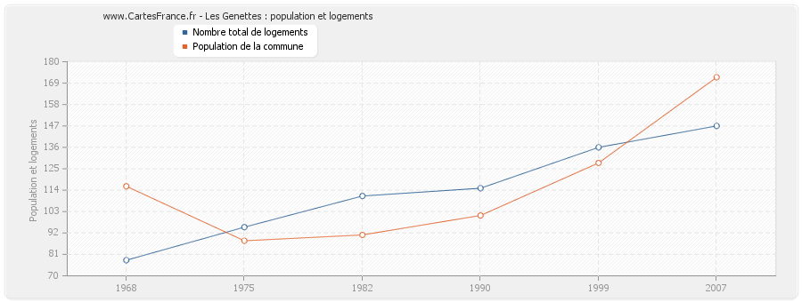 Les Genettes : population et logements